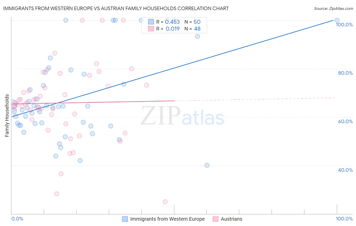 Immigrants from Western Europe vs Austrian Family Households