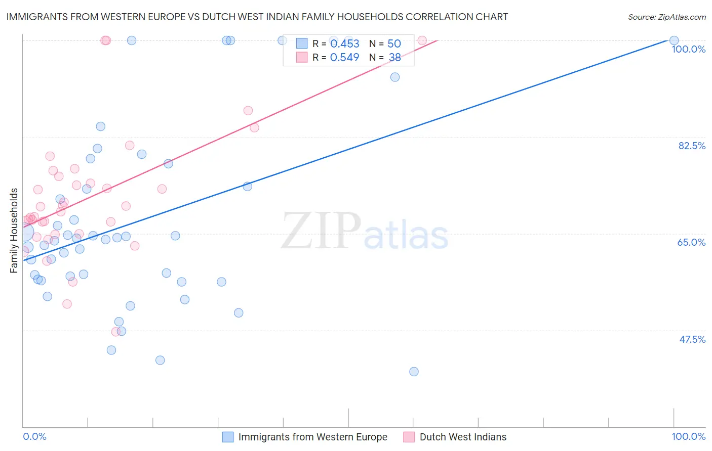 Immigrants from Western Europe vs Dutch West Indian Family Households