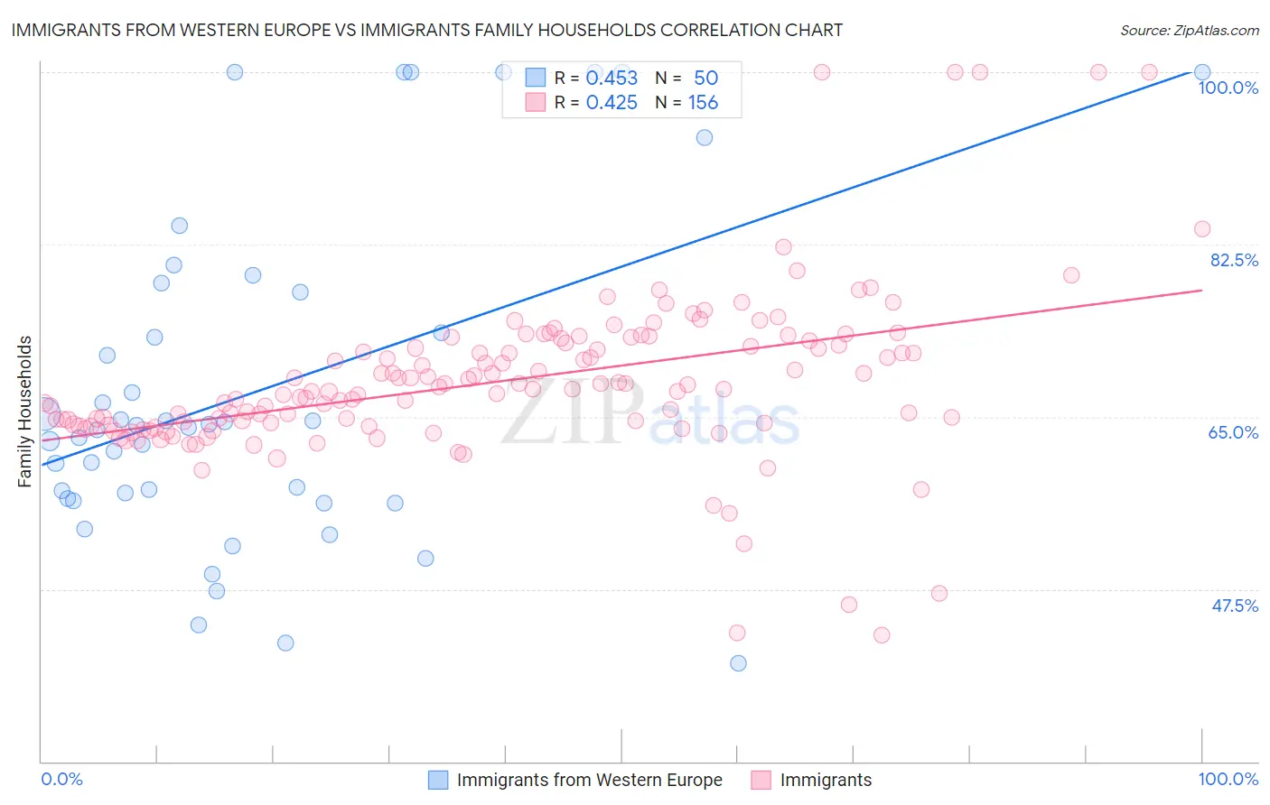 Immigrants from Western Europe vs Immigrants Family Households