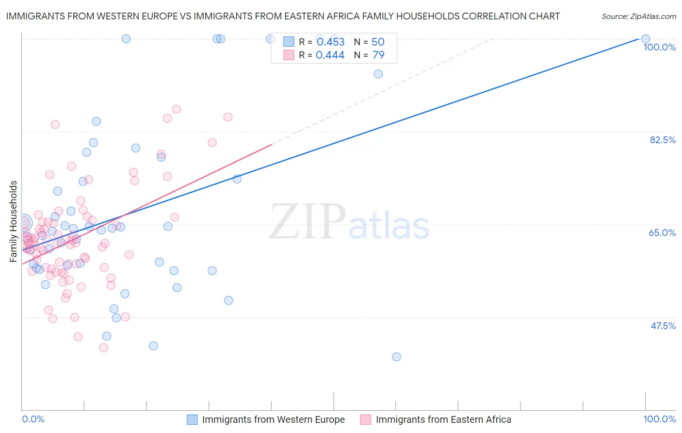 Immigrants from Western Europe vs Immigrants from Eastern Africa Family Households