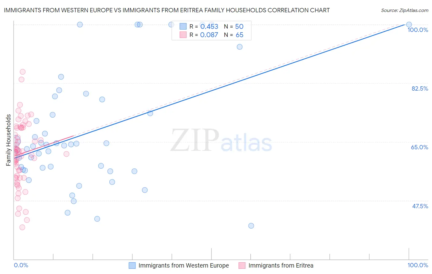 Immigrants from Western Europe vs Immigrants from Eritrea Family Households