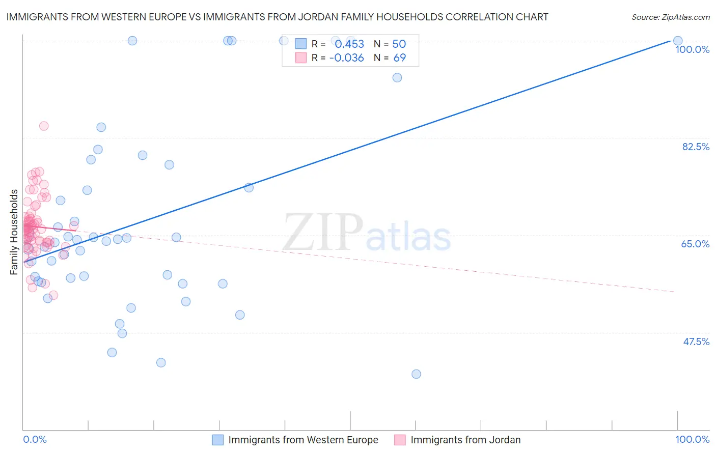 Immigrants from Western Europe vs Immigrants from Jordan Family Households