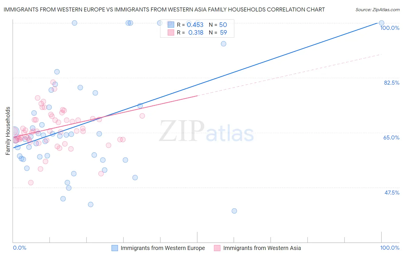 Immigrants from Western Europe vs Immigrants from Western Asia Family Households