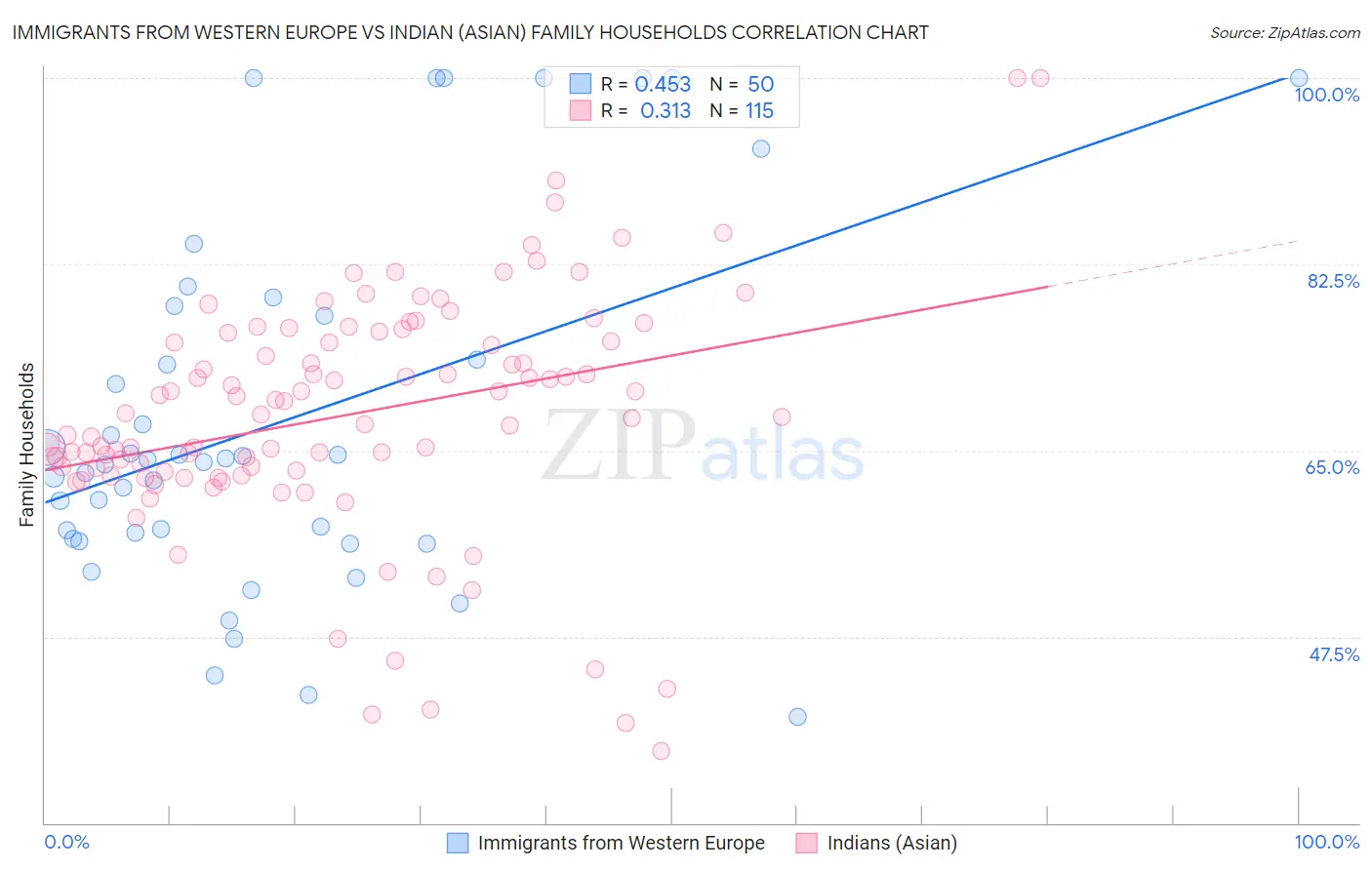 Immigrants from Western Europe vs Indian (Asian) Family Households