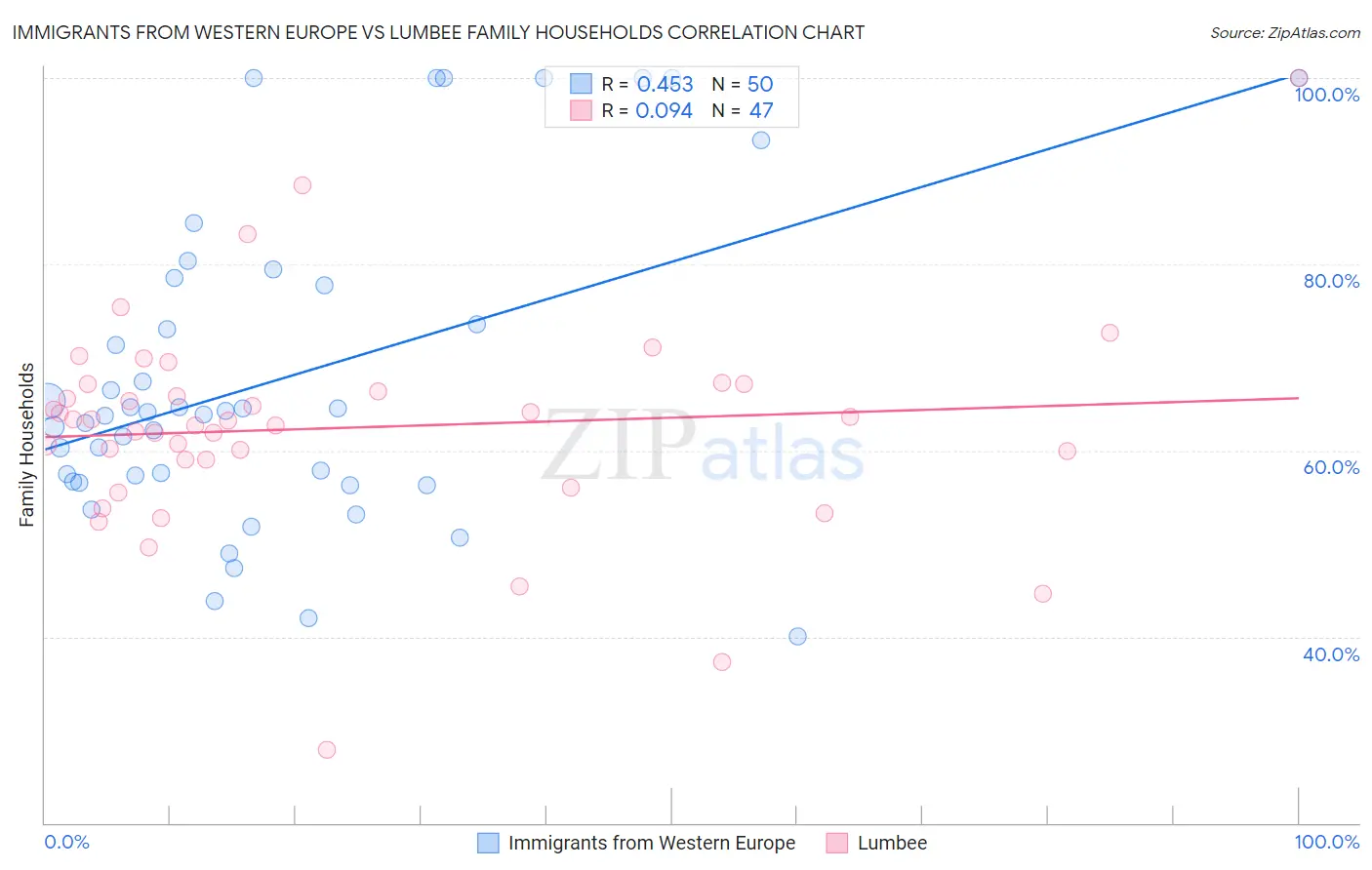 Immigrants from Western Europe vs Lumbee Family Households