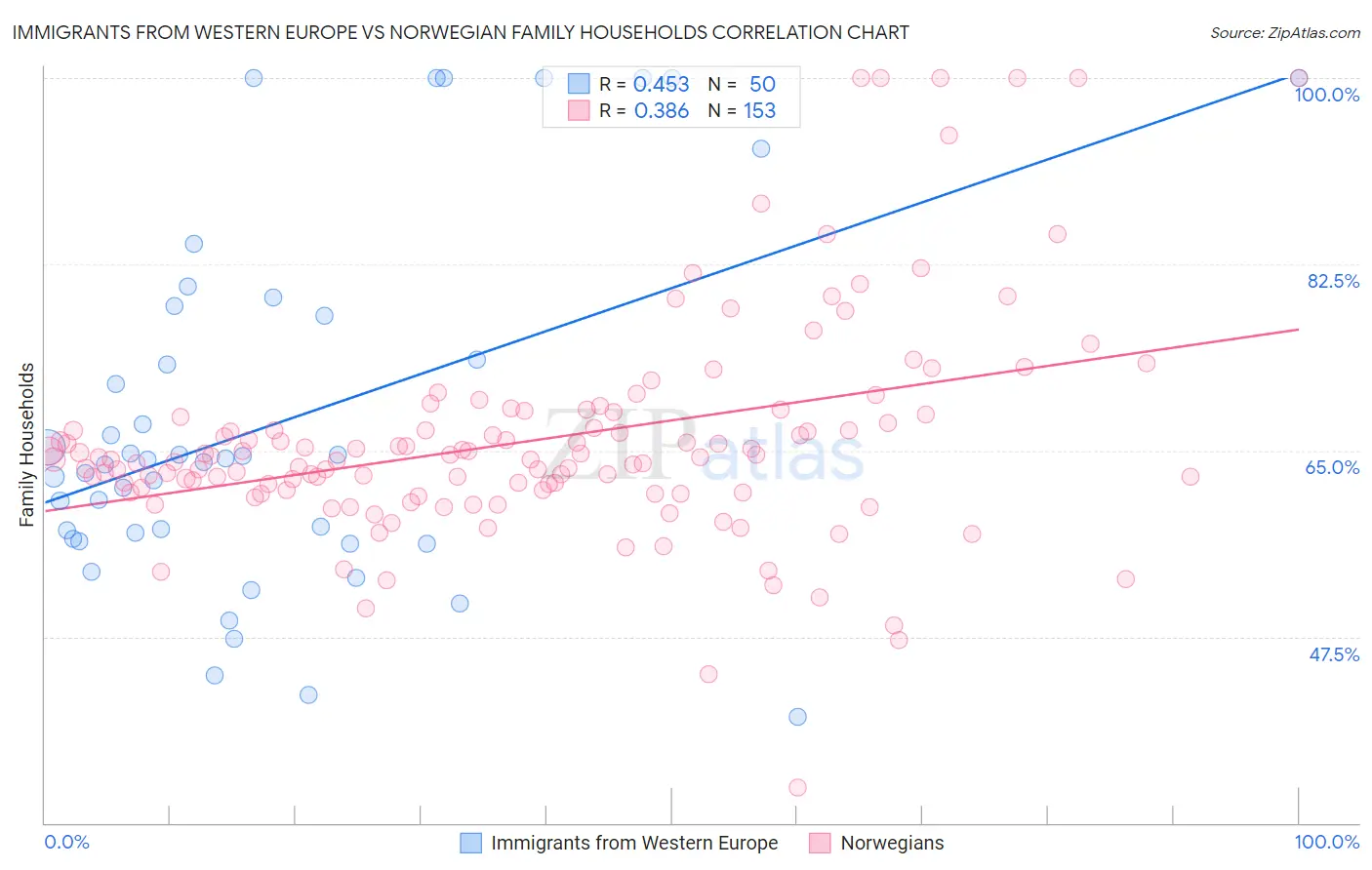 Immigrants from Western Europe vs Norwegian Family Households