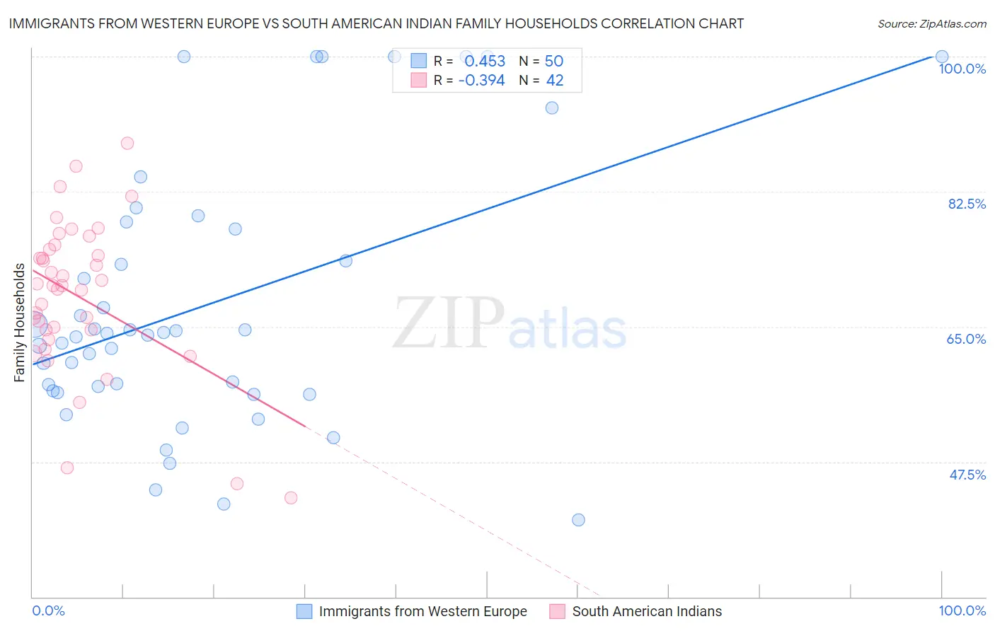 Immigrants from Western Europe vs South American Indian Family Households