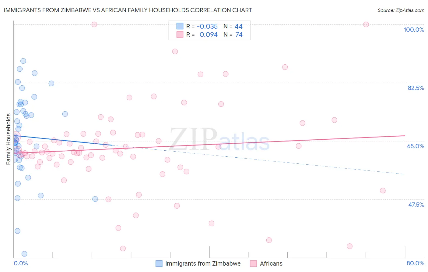 Immigrants from Zimbabwe vs African Family Households