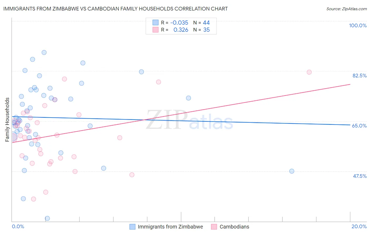 Immigrants from Zimbabwe vs Cambodian Family Households