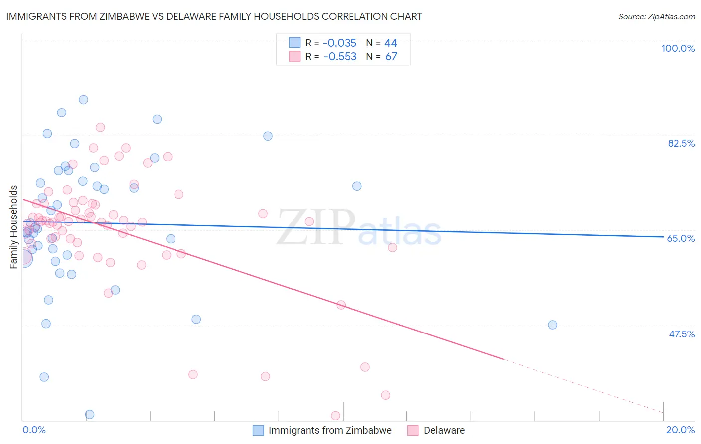 Immigrants from Zimbabwe vs Delaware Family Households