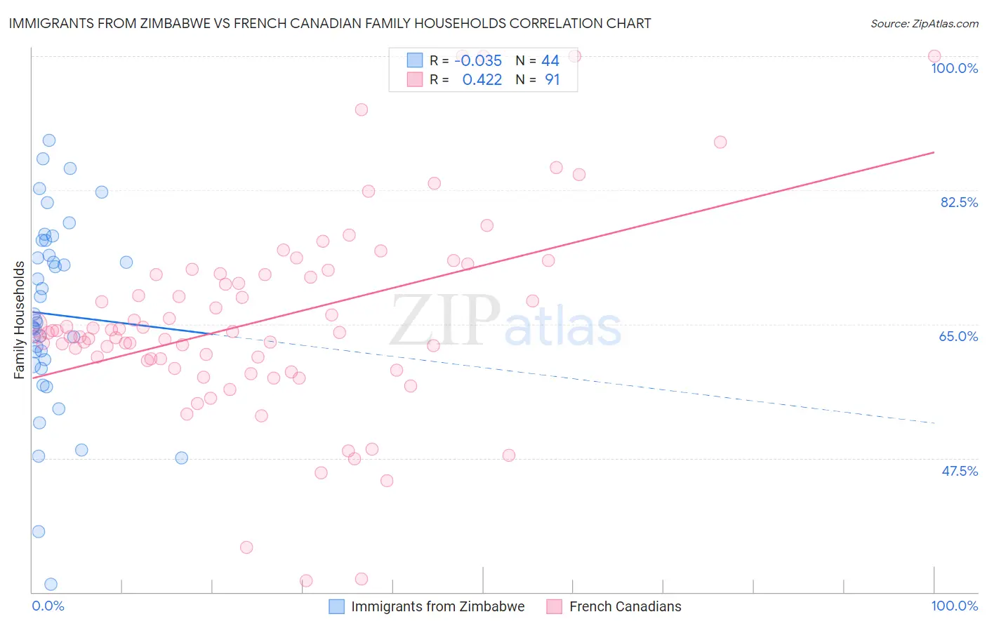 Immigrants from Zimbabwe vs French Canadian Family Households