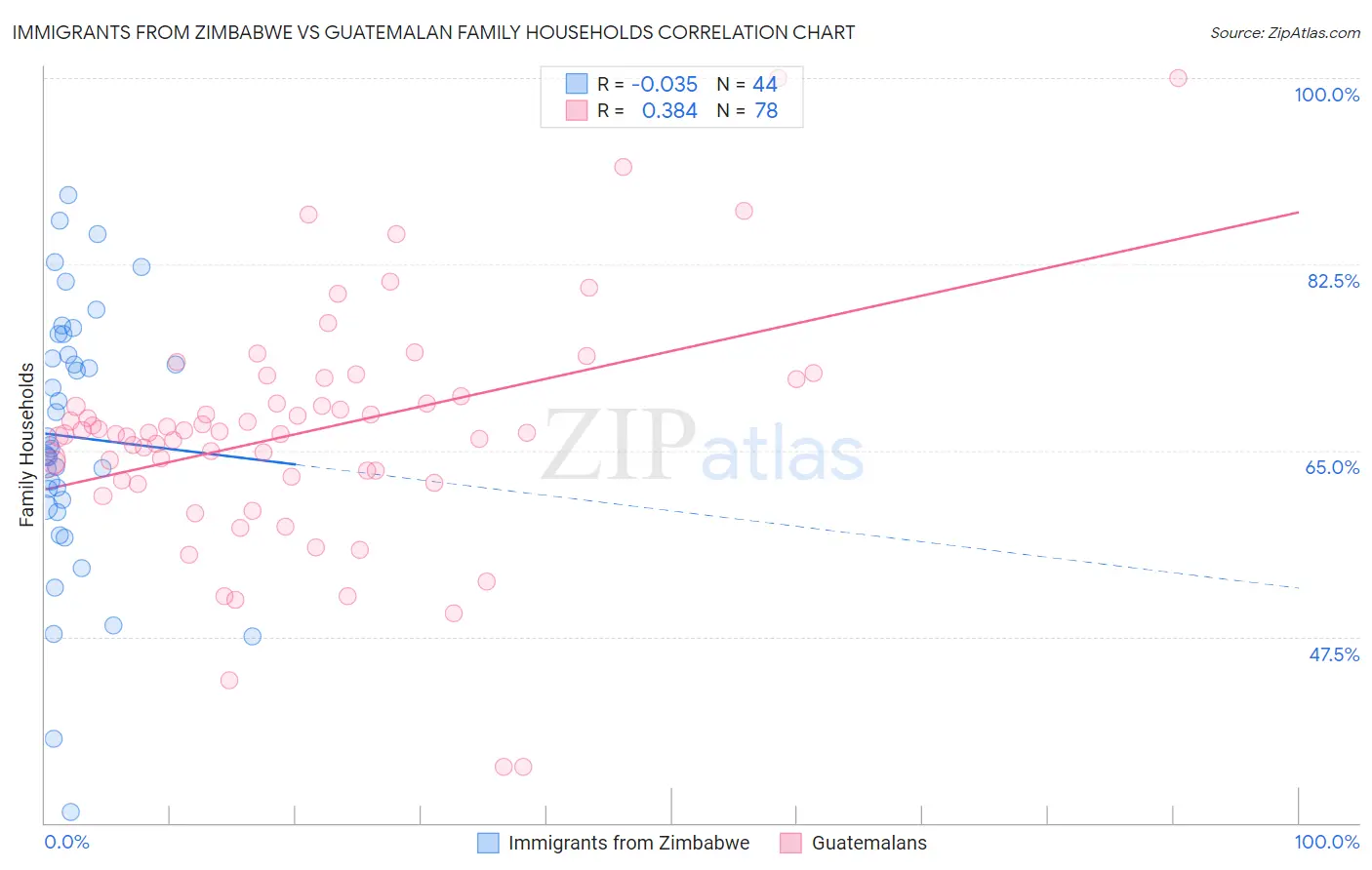 Immigrants from Zimbabwe vs Guatemalan Family Households