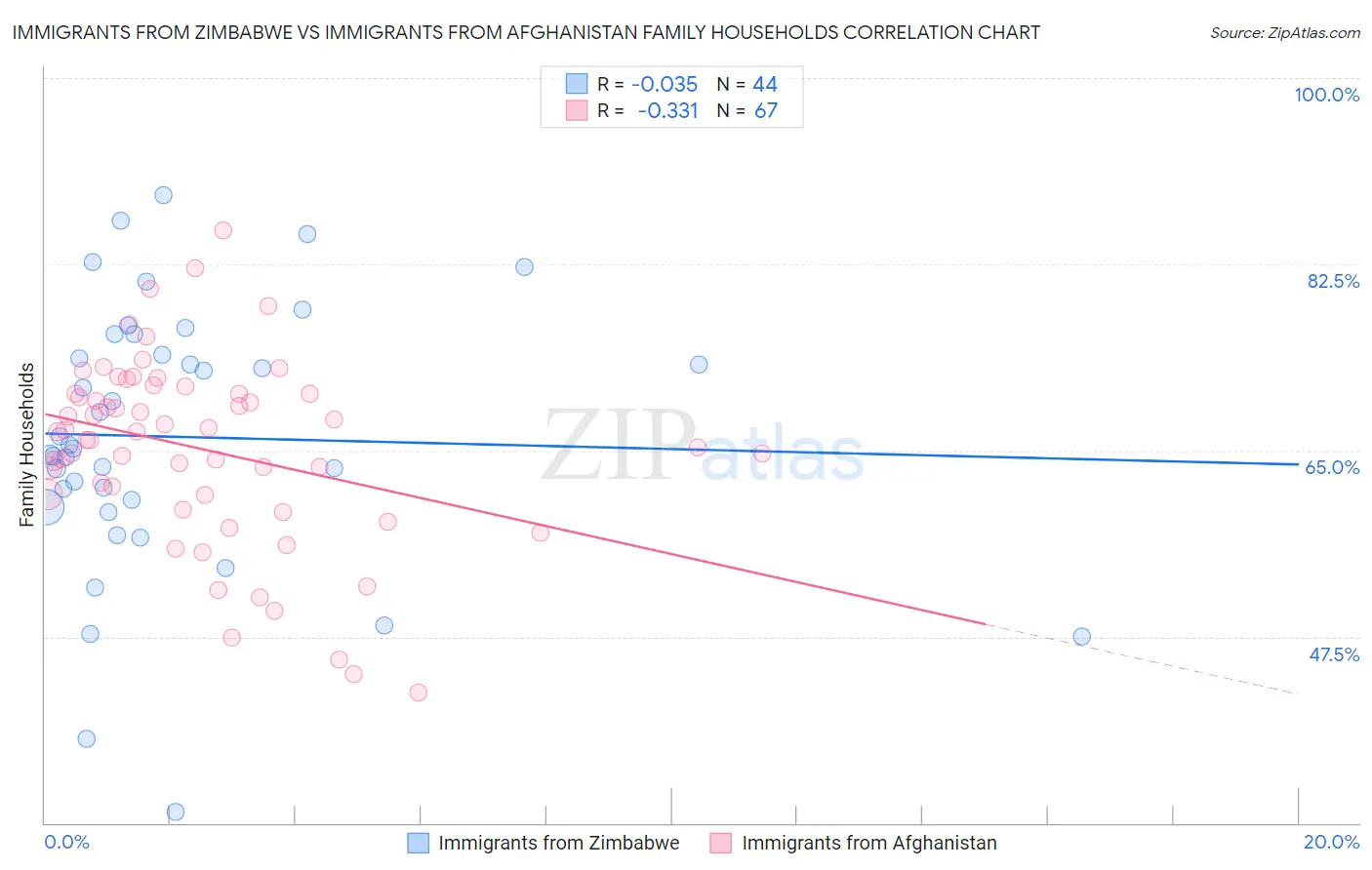 Immigrants from Zimbabwe vs Immigrants from Afghanistan Family Households
