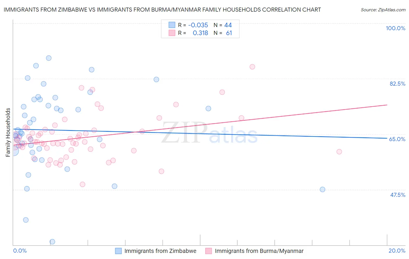 Immigrants from Zimbabwe vs Immigrants from Burma/Myanmar Family Households