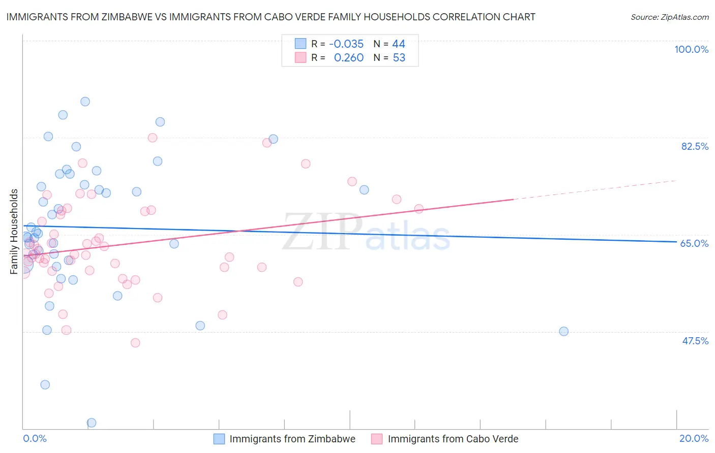 Immigrants from Zimbabwe vs Immigrants from Cabo Verde Family Households