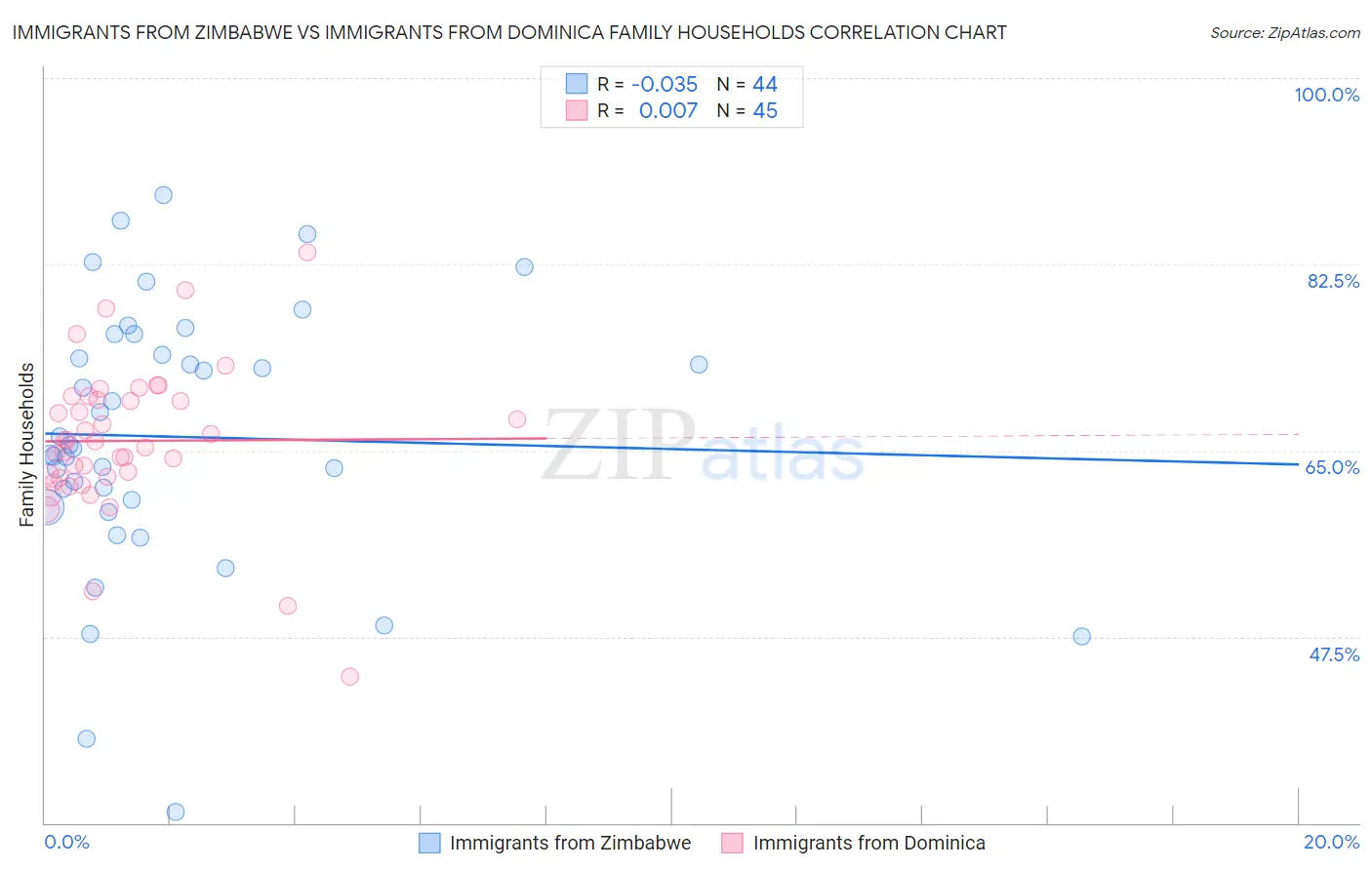 Immigrants from Zimbabwe vs Immigrants from Dominica Family Households