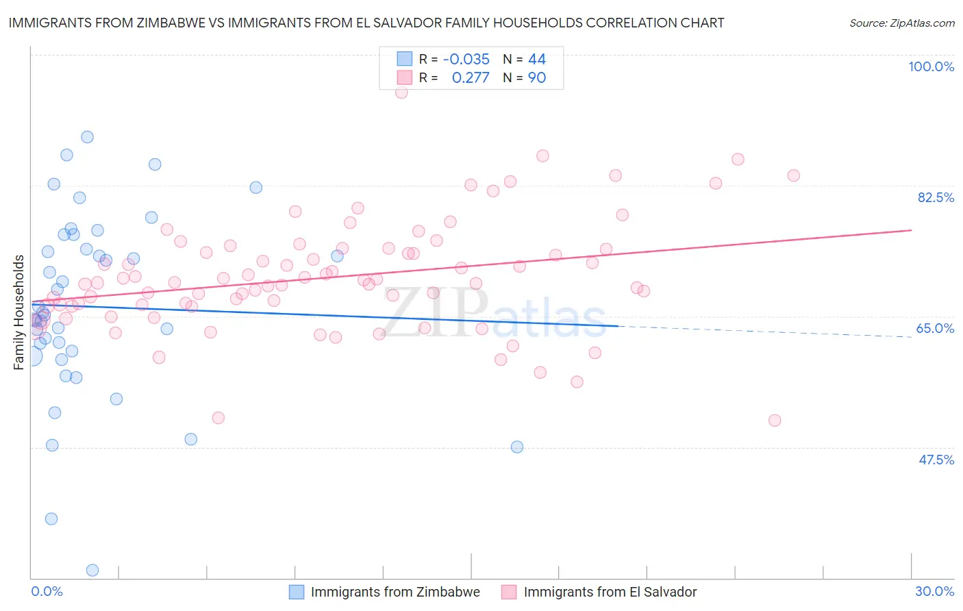 Immigrants from Zimbabwe vs Immigrants from El Salvador Family Households