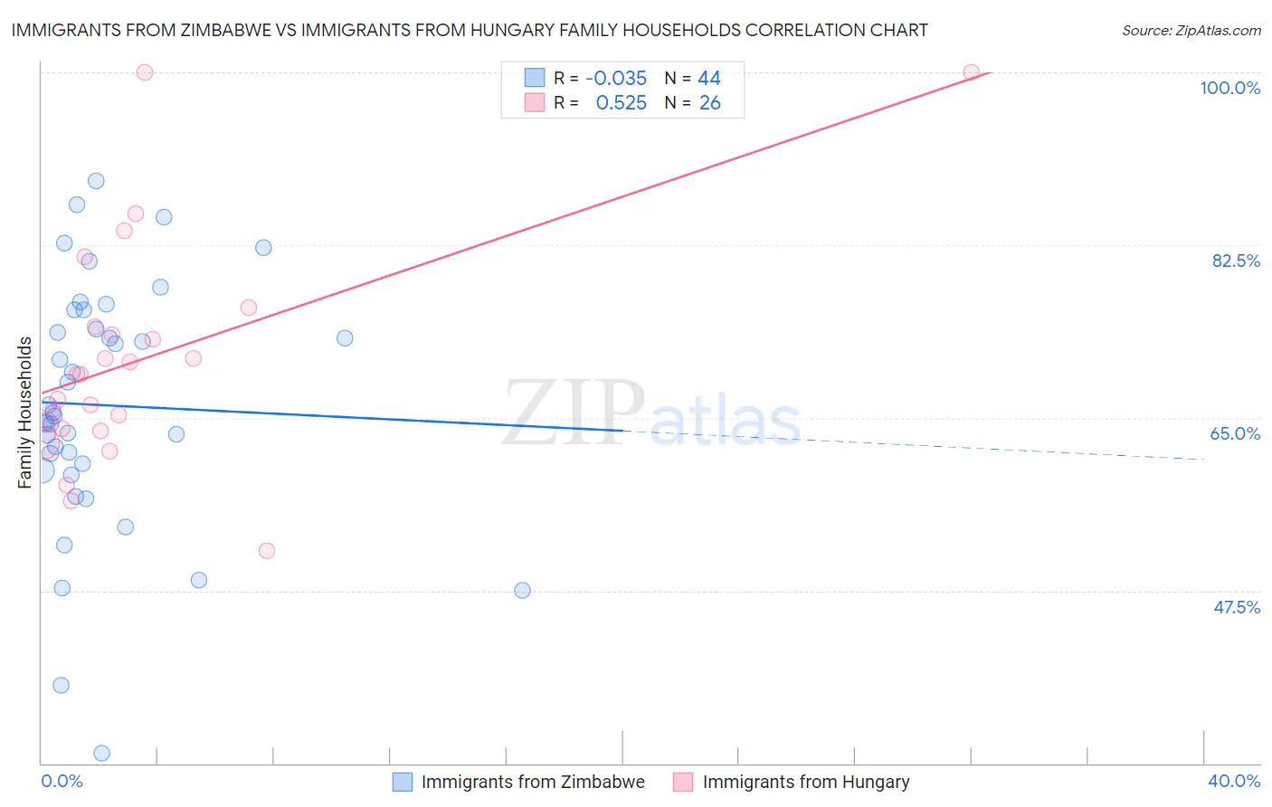 Immigrants from Zimbabwe vs Immigrants from Hungary Family Households