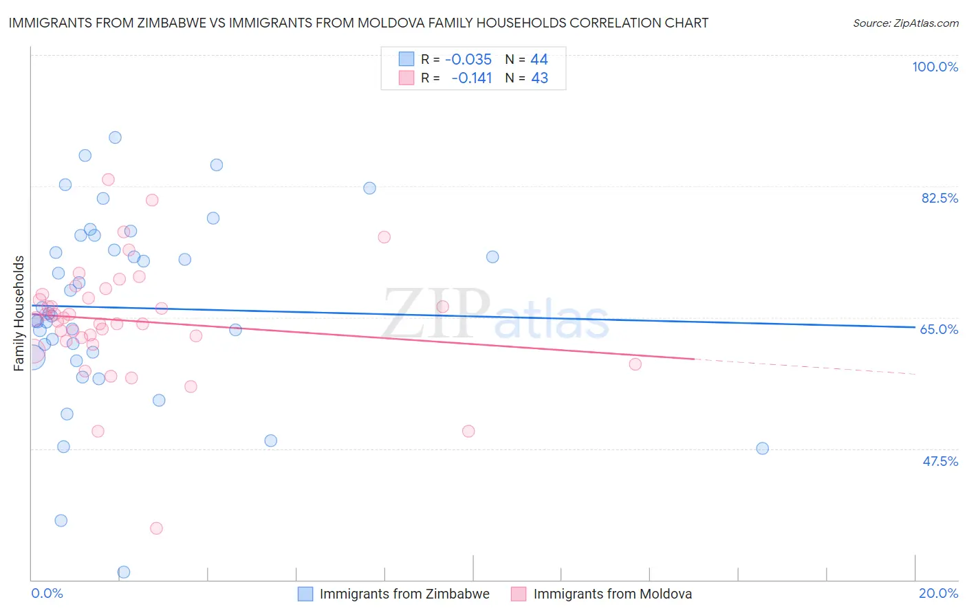 Immigrants from Zimbabwe vs Immigrants from Moldova Family Households