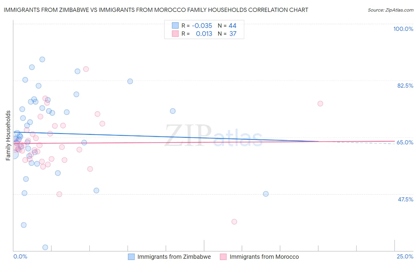 Immigrants from Zimbabwe vs Immigrants from Morocco Family Households