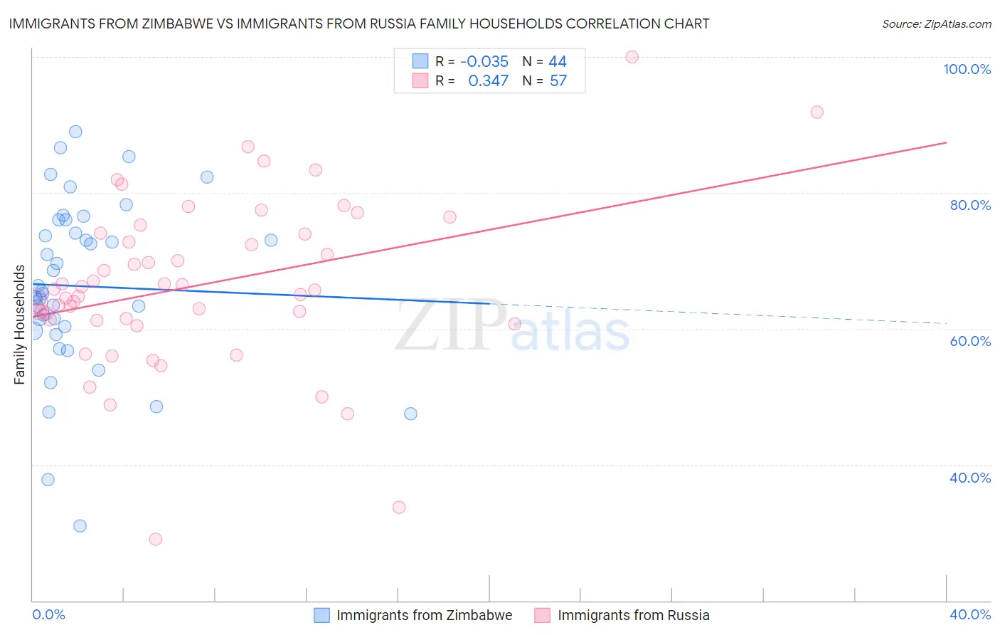 Immigrants from Zimbabwe vs Immigrants from Russia Family Households