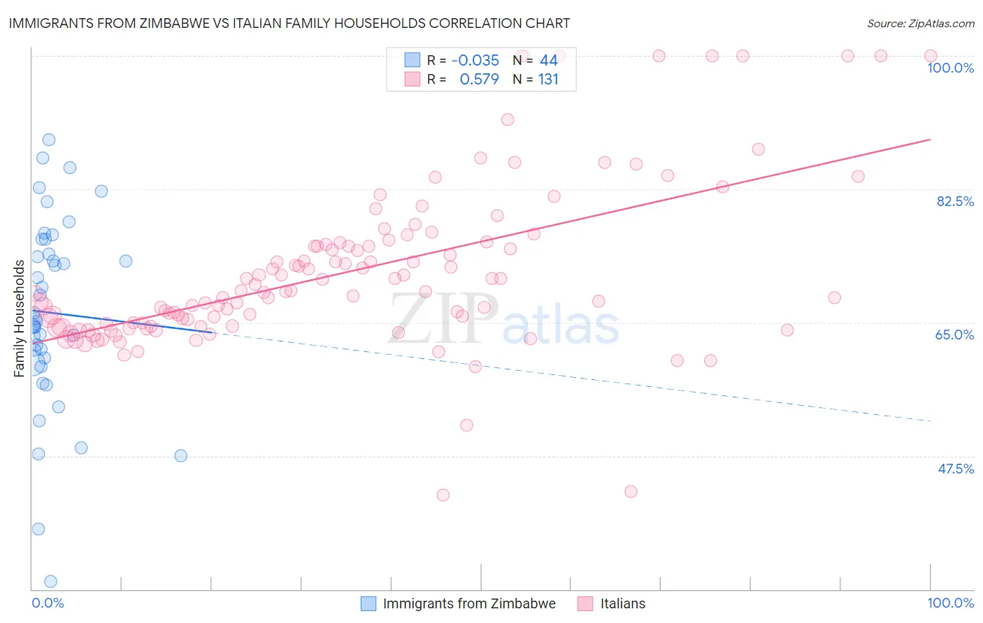 Immigrants from Zimbabwe vs Italian Family Households