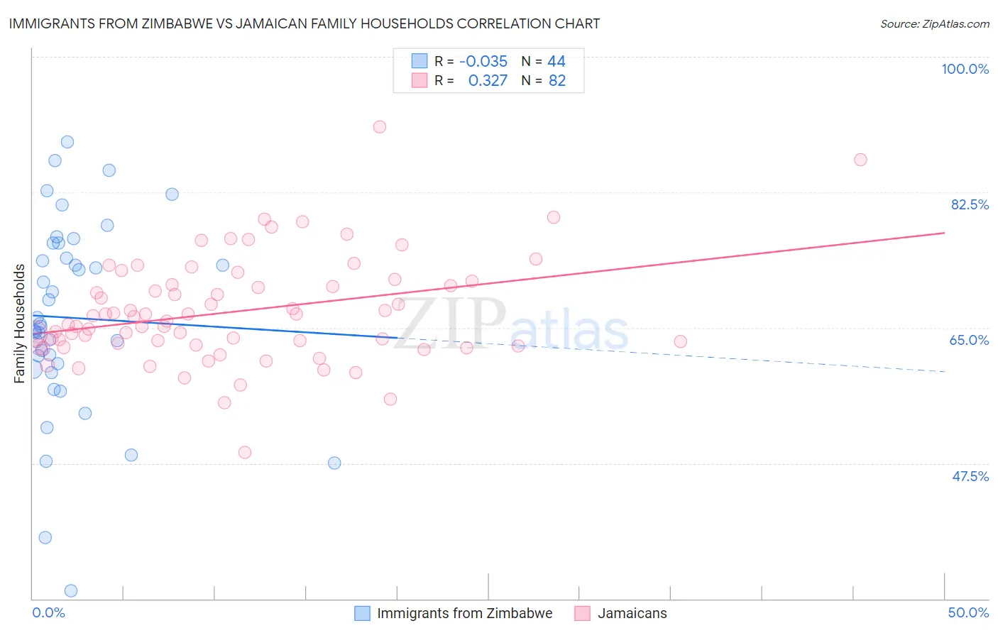 Immigrants from Zimbabwe vs Jamaican Family Households