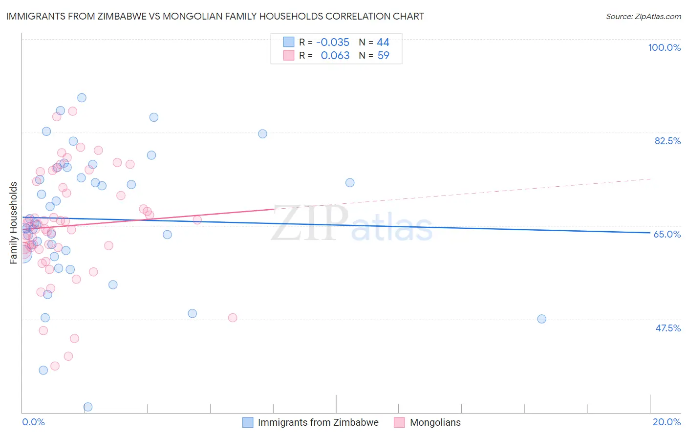 Immigrants from Zimbabwe vs Mongolian Family Households