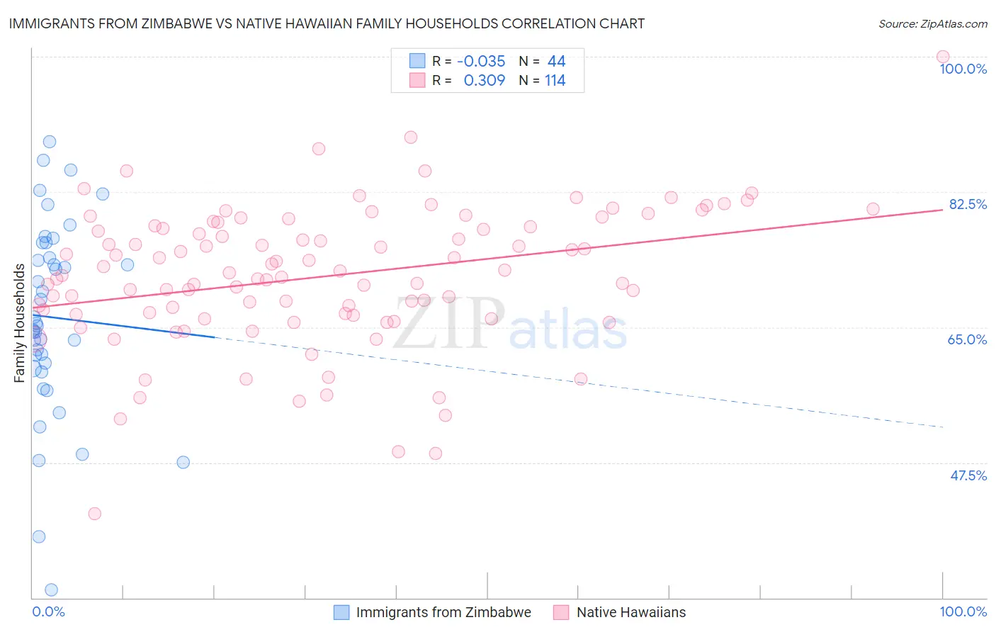 Immigrants from Zimbabwe vs Native Hawaiian Family Households