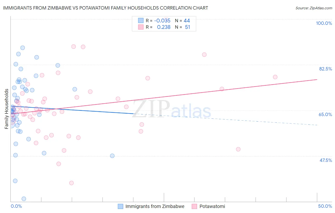 Immigrants from Zimbabwe vs Potawatomi Family Households