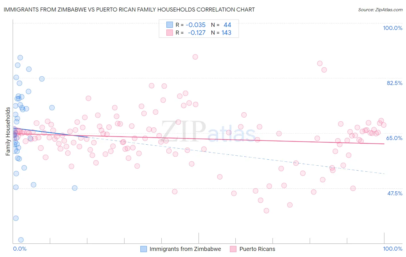 Immigrants from Zimbabwe vs Puerto Rican Family Households