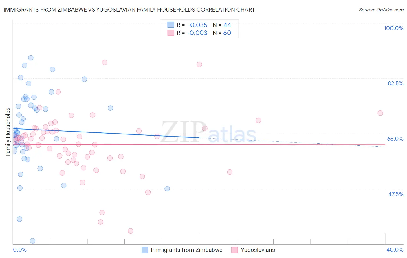 Immigrants from Zimbabwe vs Yugoslavian Family Households