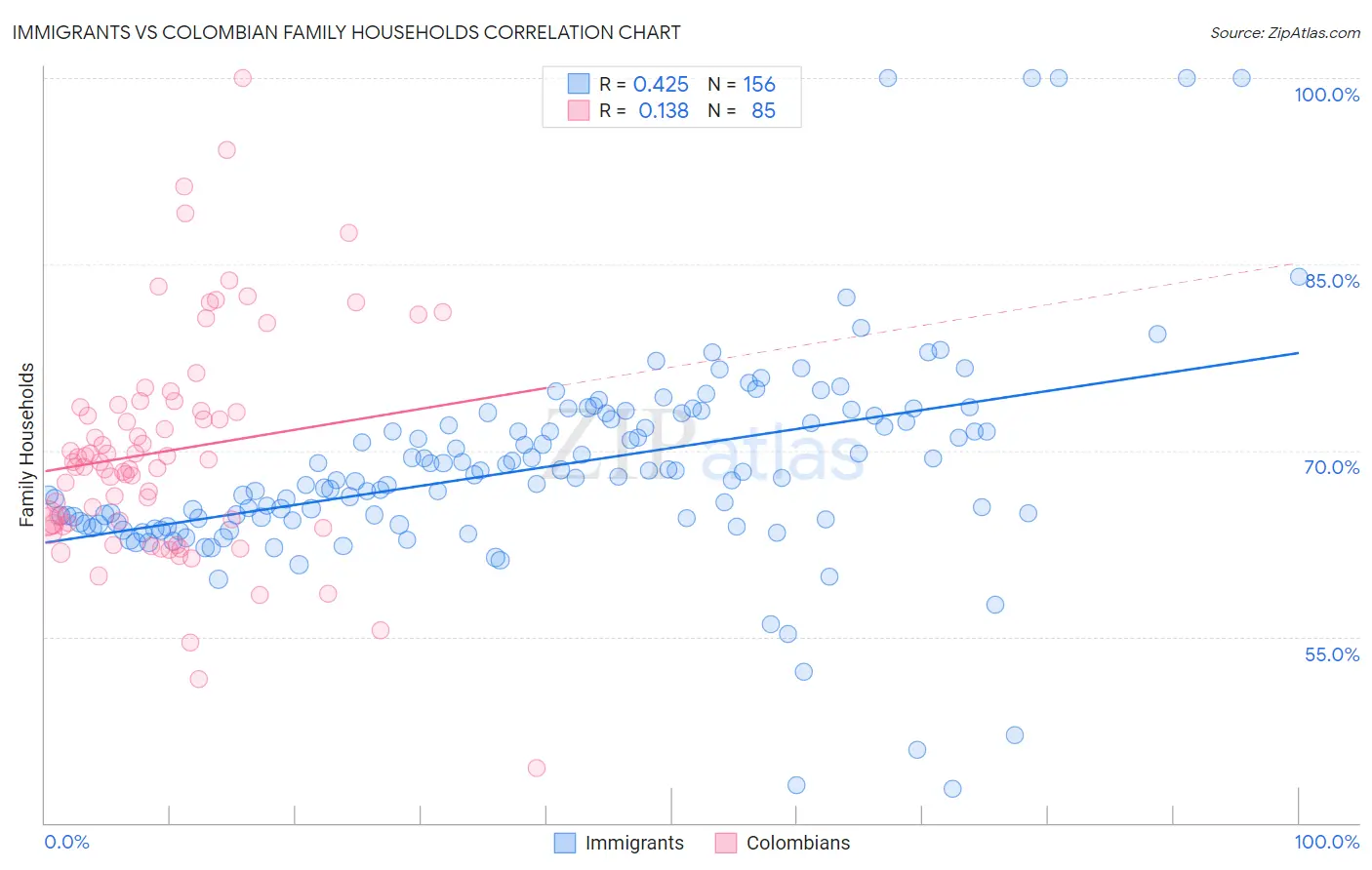 Immigrants vs Colombian Family Households