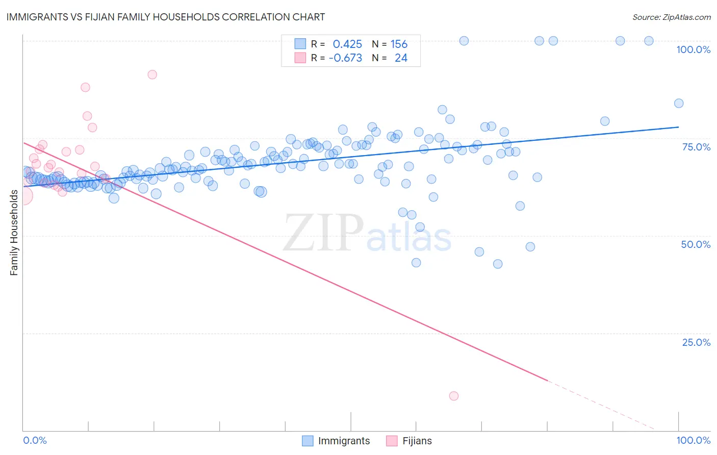 Immigrants vs Fijian Family Households