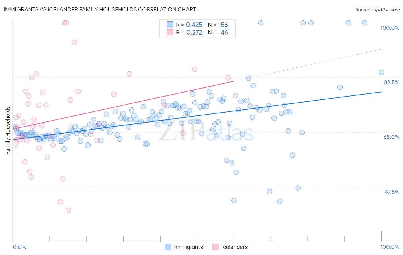 Immigrants vs Icelander Family Households