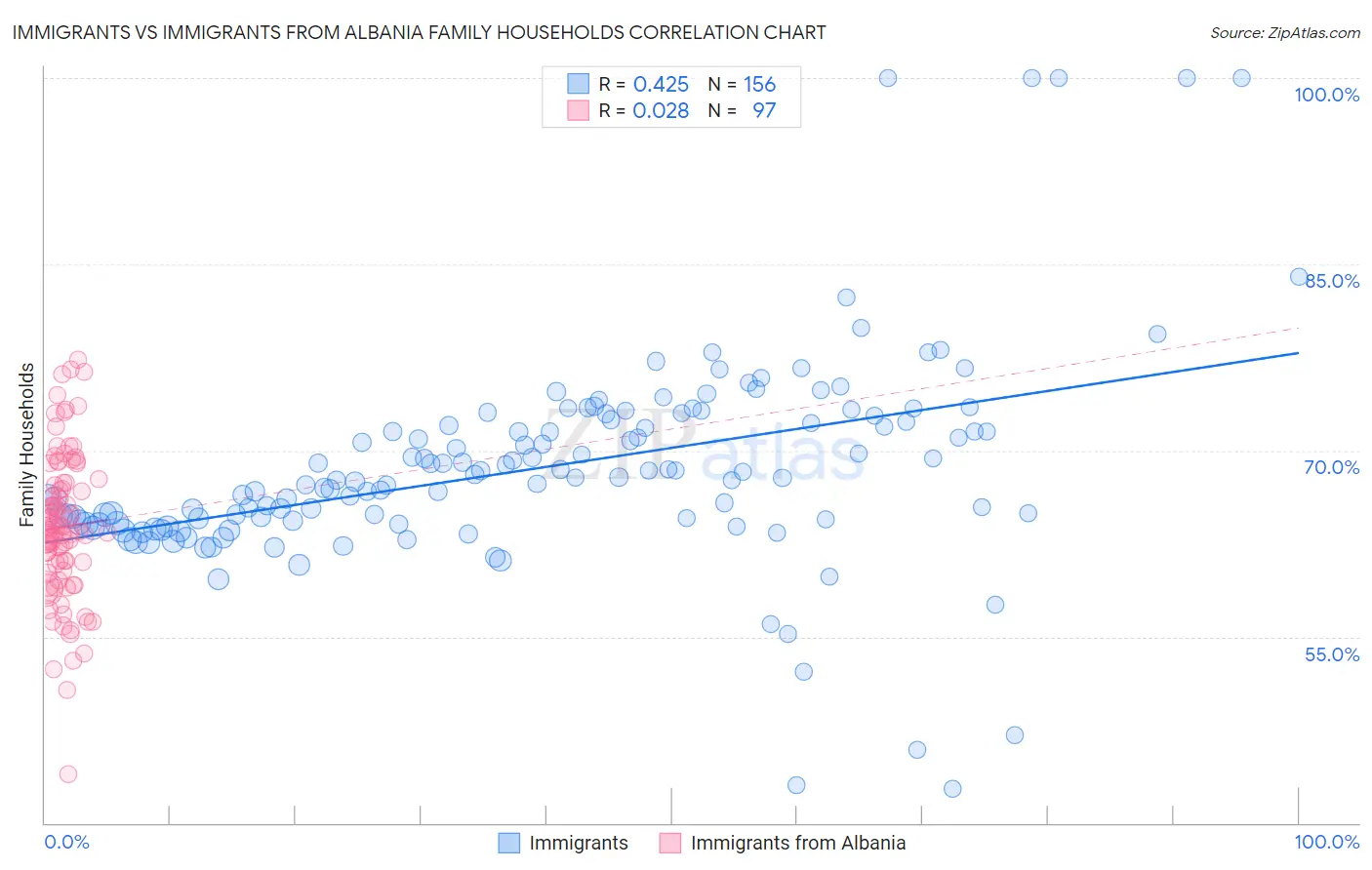 Immigrants vs Immigrants from Albania Family Households