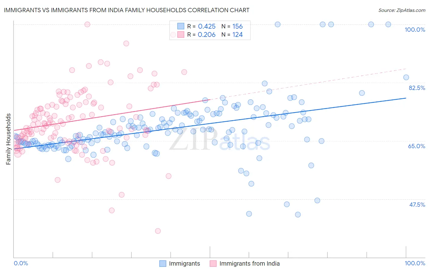 Immigrants vs Immigrants from India Family Households