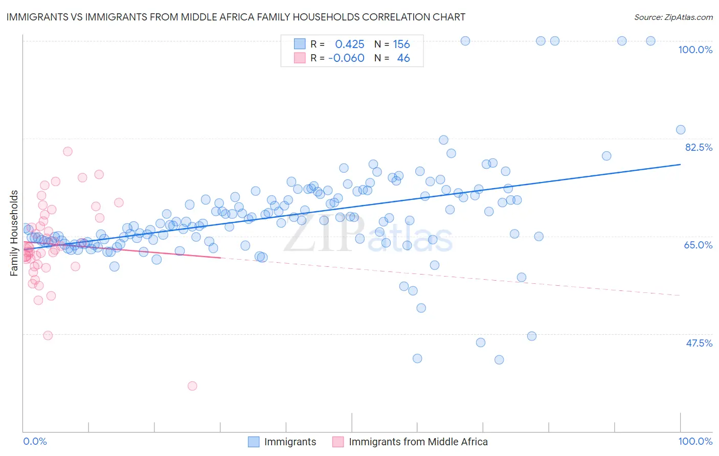 Immigrants vs Immigrants from Middle Africa Family Households