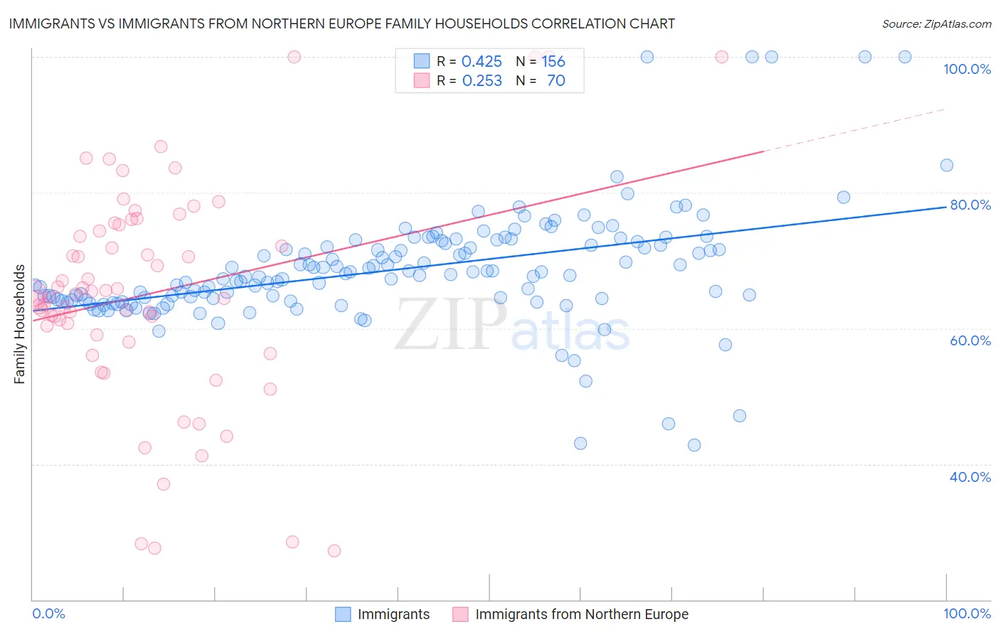 Immigrants vs Immigrants from Northern Europe Family Households