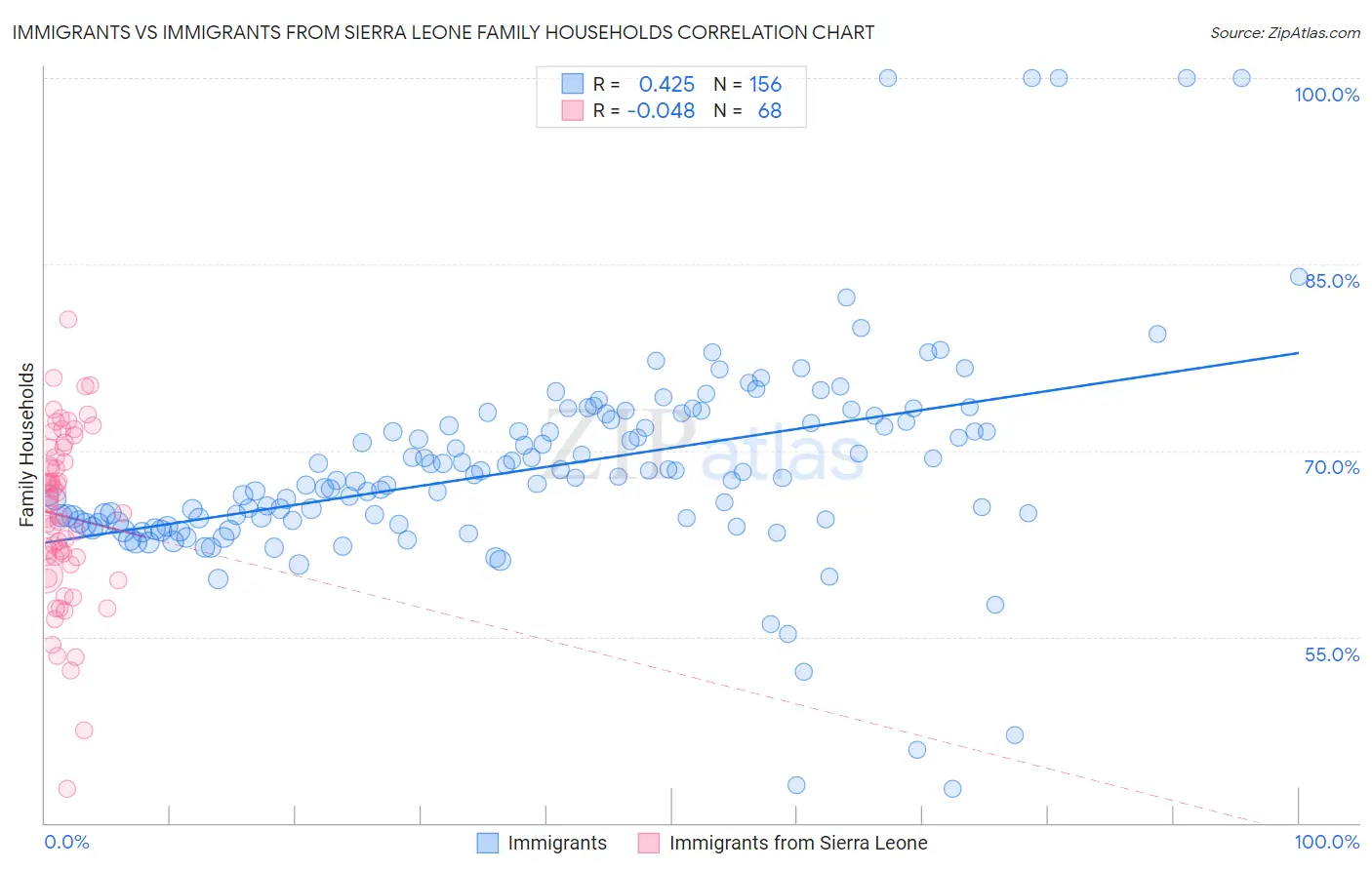 Immigrants vs Immigrants from Sierra Leone Family Households