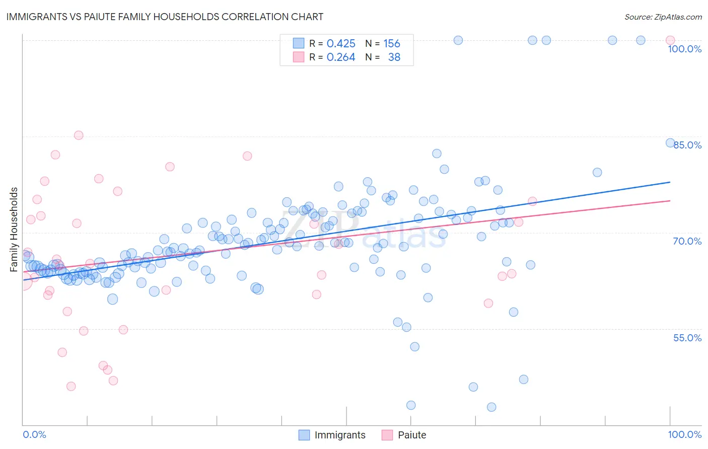 Immigrants vs Paiute Family Households