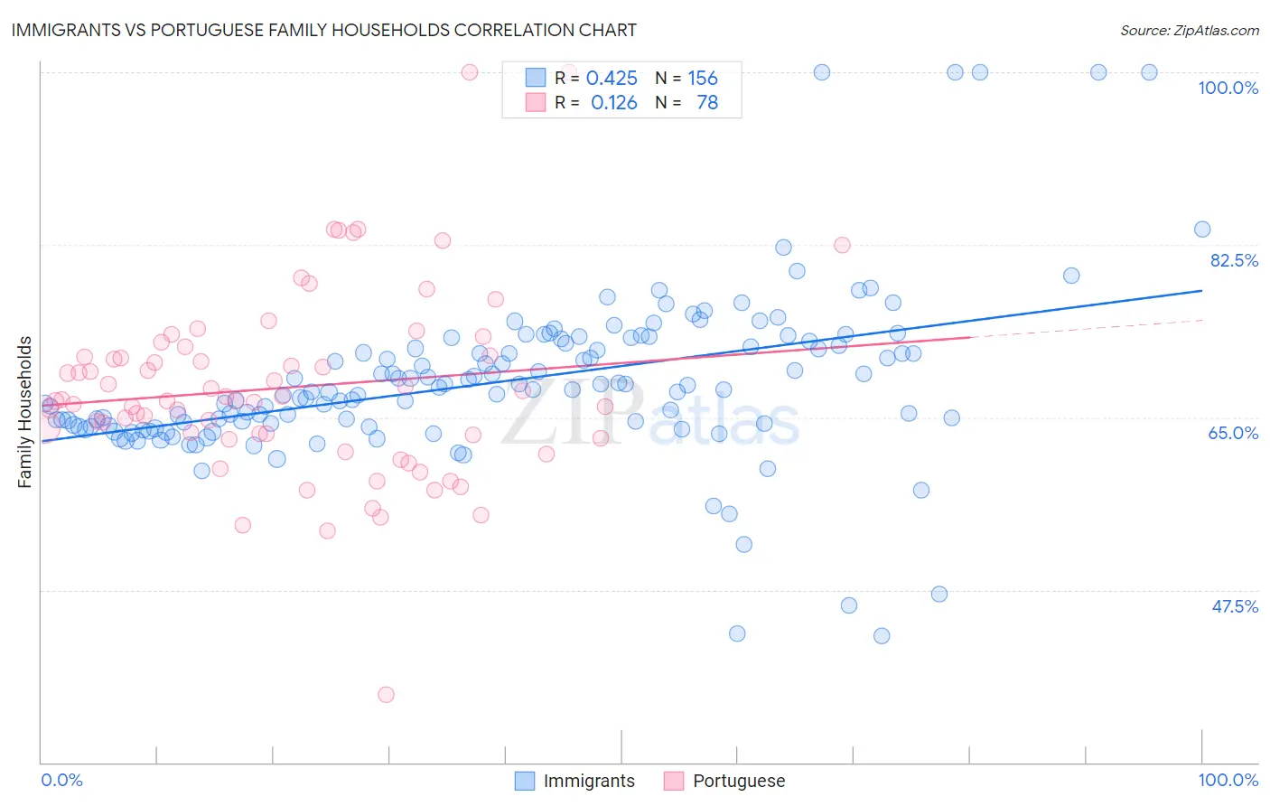 Immigrants vs Portuguese Family Households