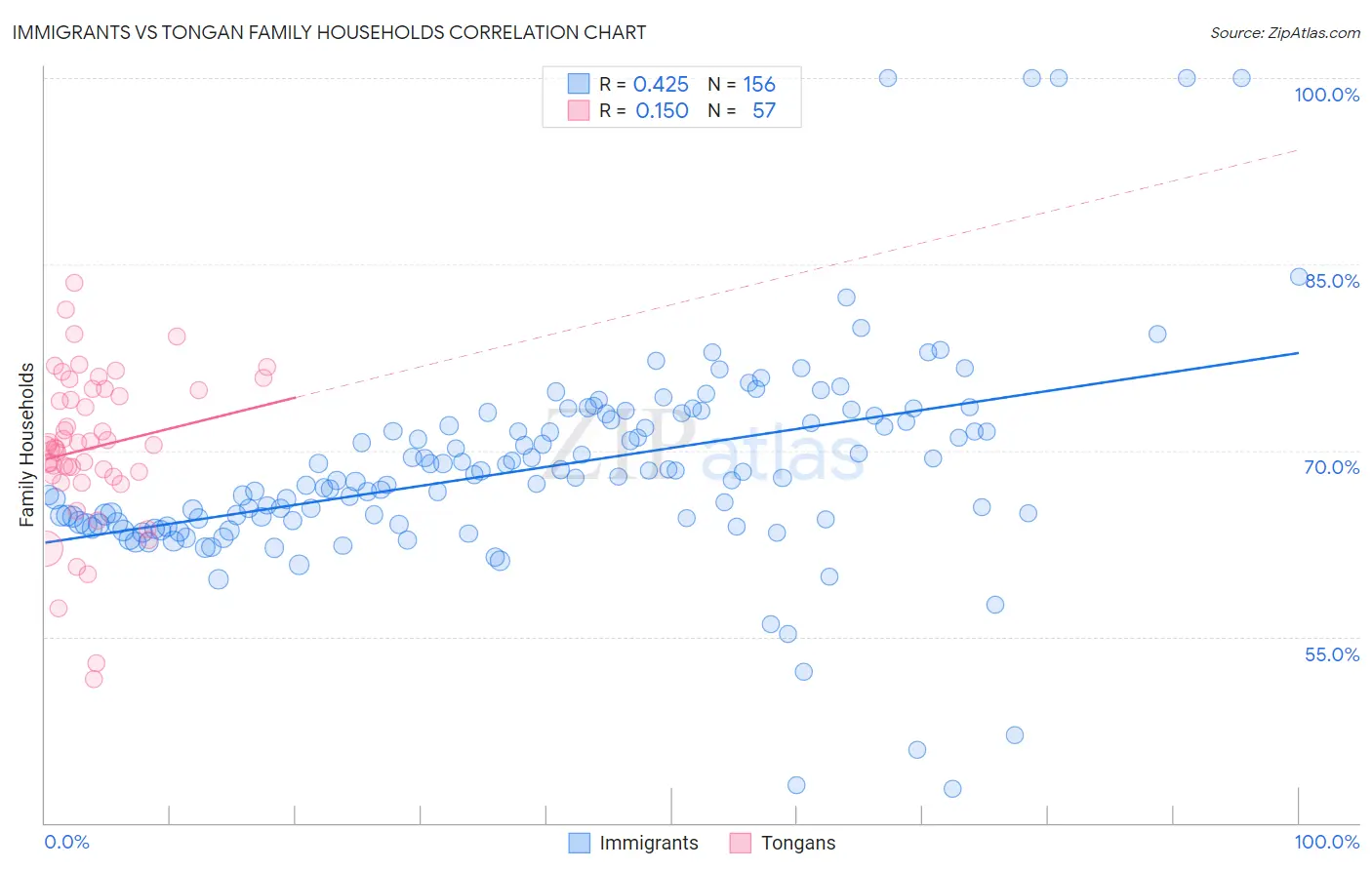 Immigrants vs Tongan Family Households