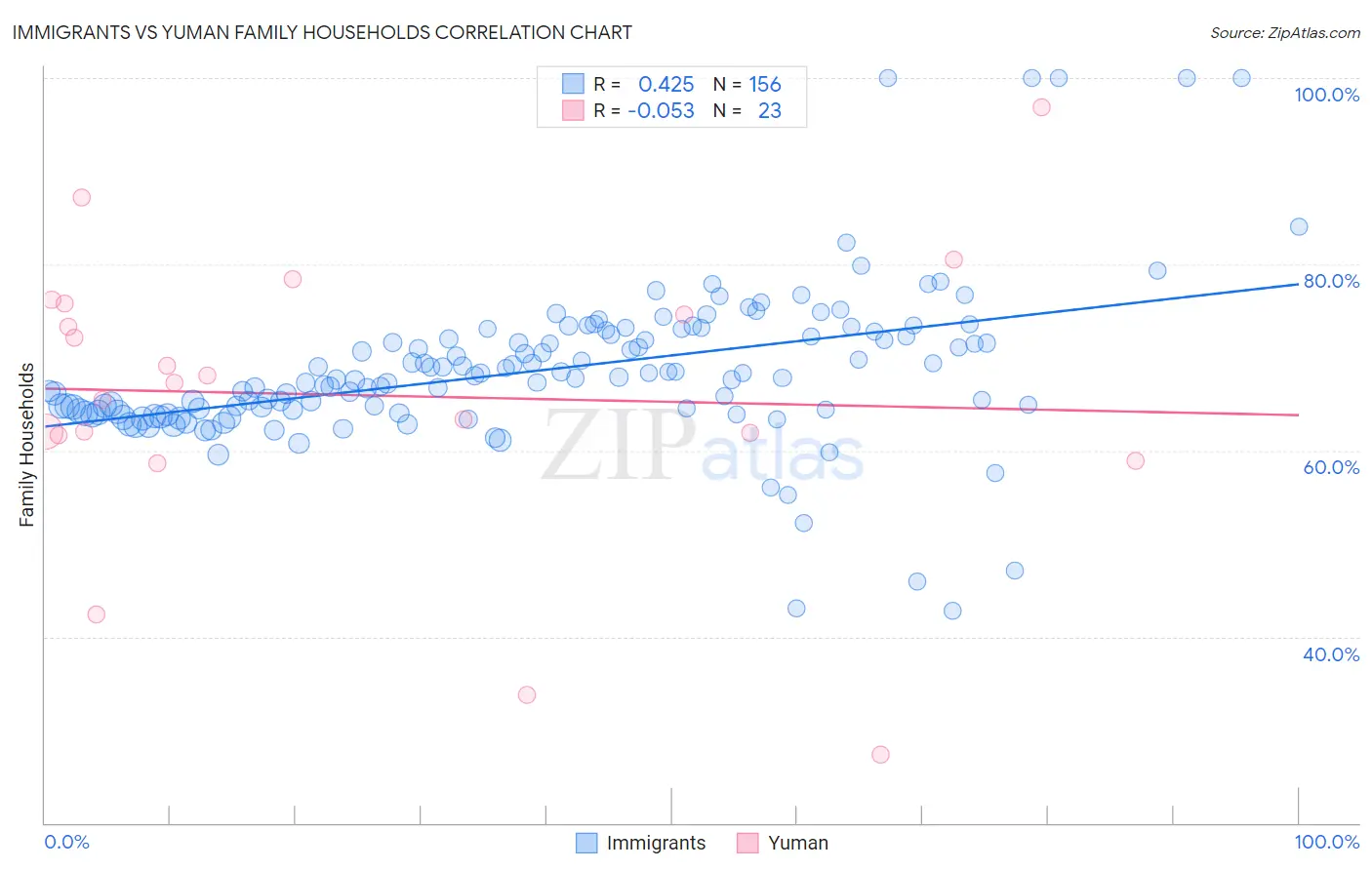 Immigrants vs Yuman Family Households