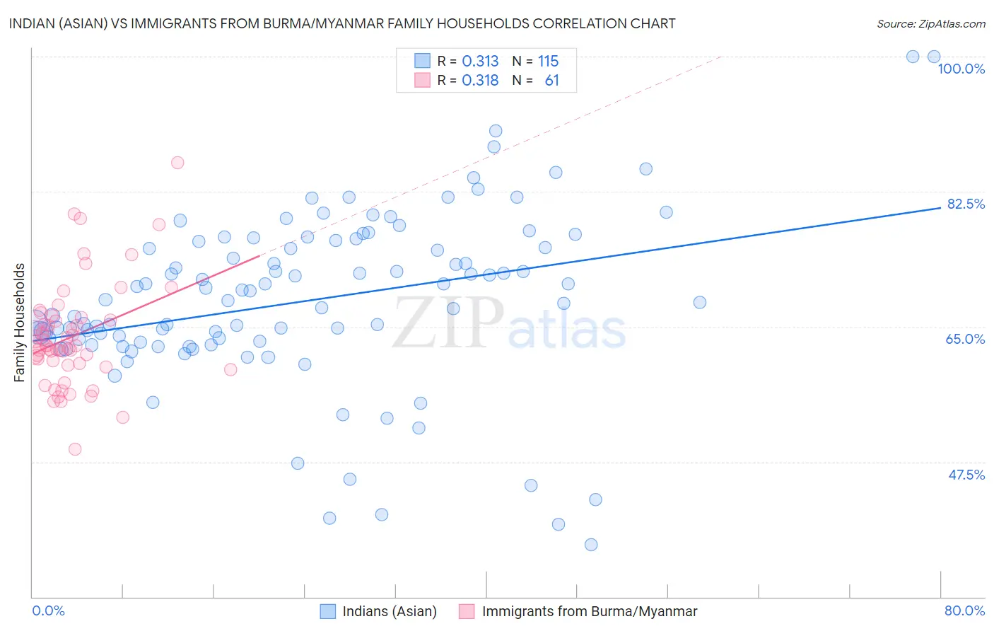 Indian (Asian) vs Immigrants from Burma/Myanmar Family Households