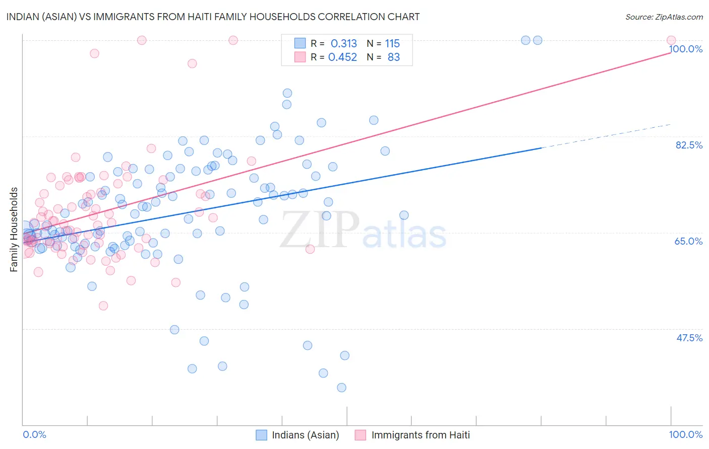 Indian (Asian) vs Immigrants from Haiti Family Households