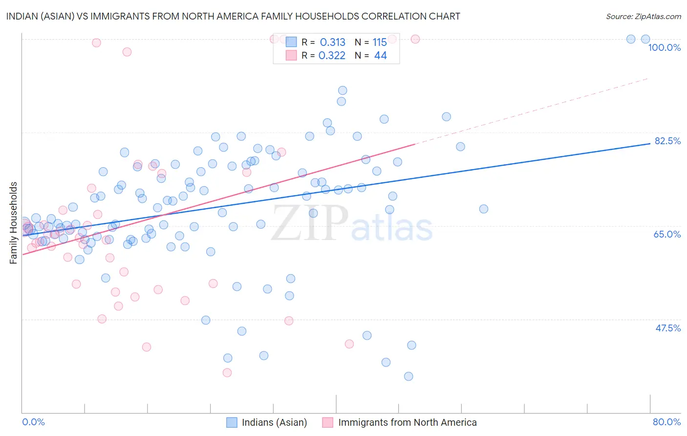 Indian (Asian) vs Immigrants from North America Family Households