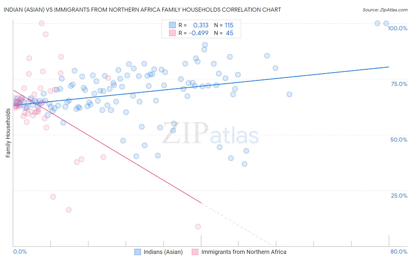 Indian (Asian) vs Immigrants from Northern Africa Family Households