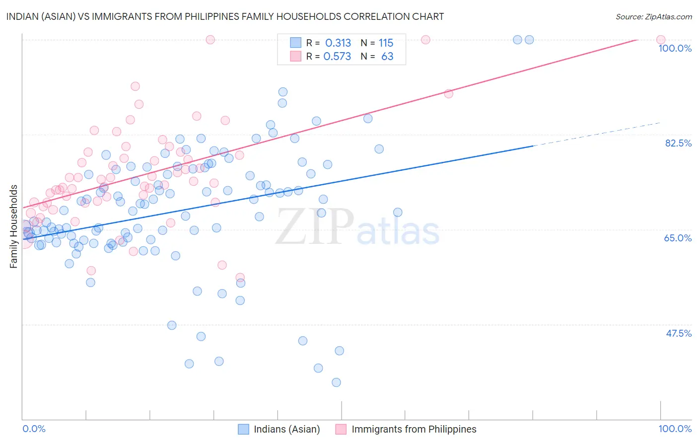 Indian (Asian) vs Immigrants from Philippines Family Households