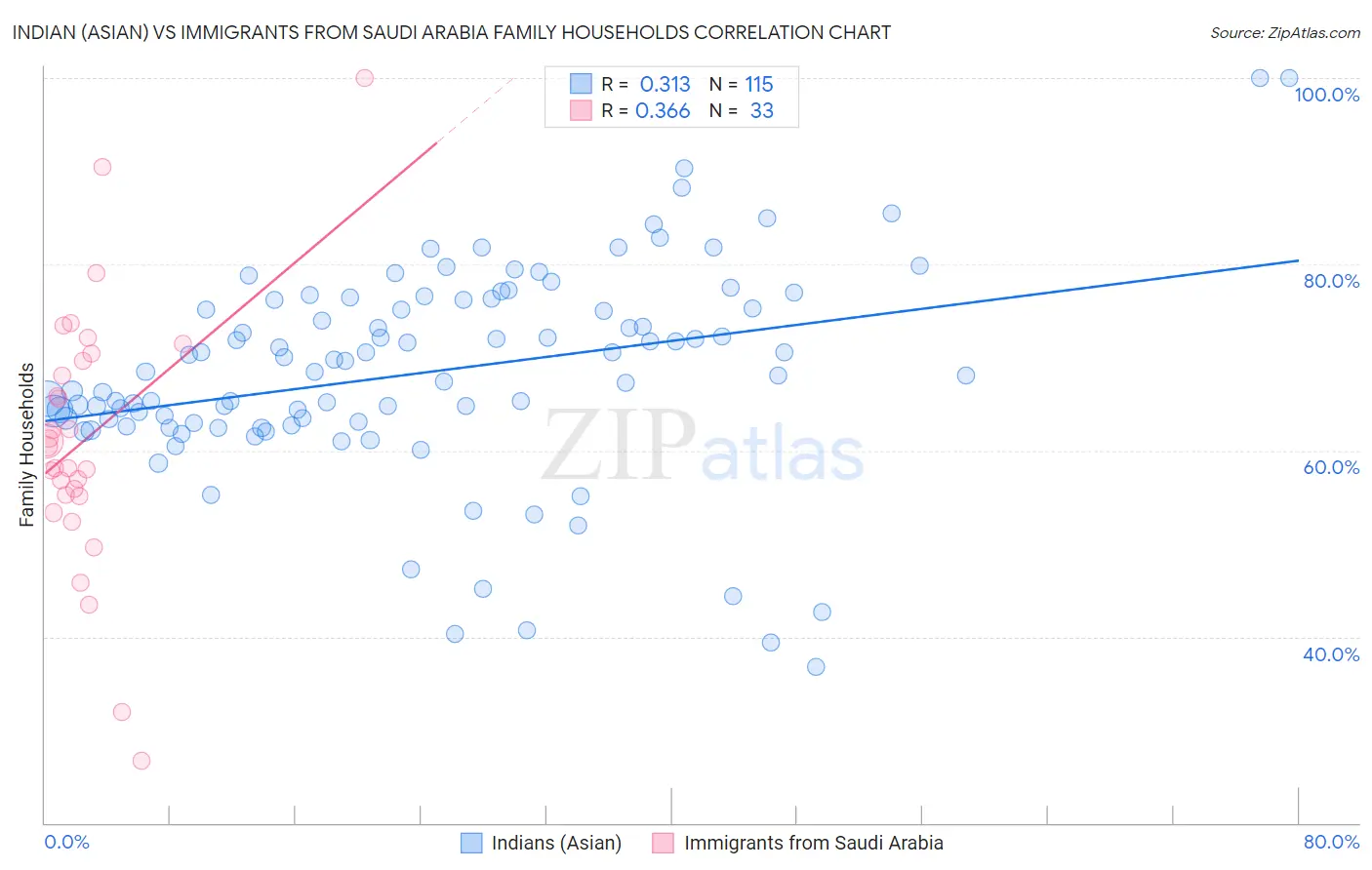 Indian (Asian) vs Immigrants from Saudi Arabia Family Households